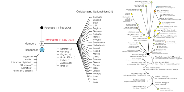 Two diagrams showing different collaborative structures for the project The Exquisite Dialogues, created for the ArtReview website in 2009